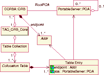 \begin{figure}
\begin{center}
 \leavevmode
 
\resizebox {7.5cm}{!}
 {\includegraphics{graphics/collocation-uml.eps}}

 \vspace{-0.12in}\end{center}\end{figure}