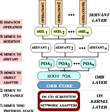 \begin{figure}
\begin{center}
\leavevmode

\resizebox {8.5cm}{!}
{\includegraphics{graphics/corba_demux3.eps}}\end{center}\end{figure}