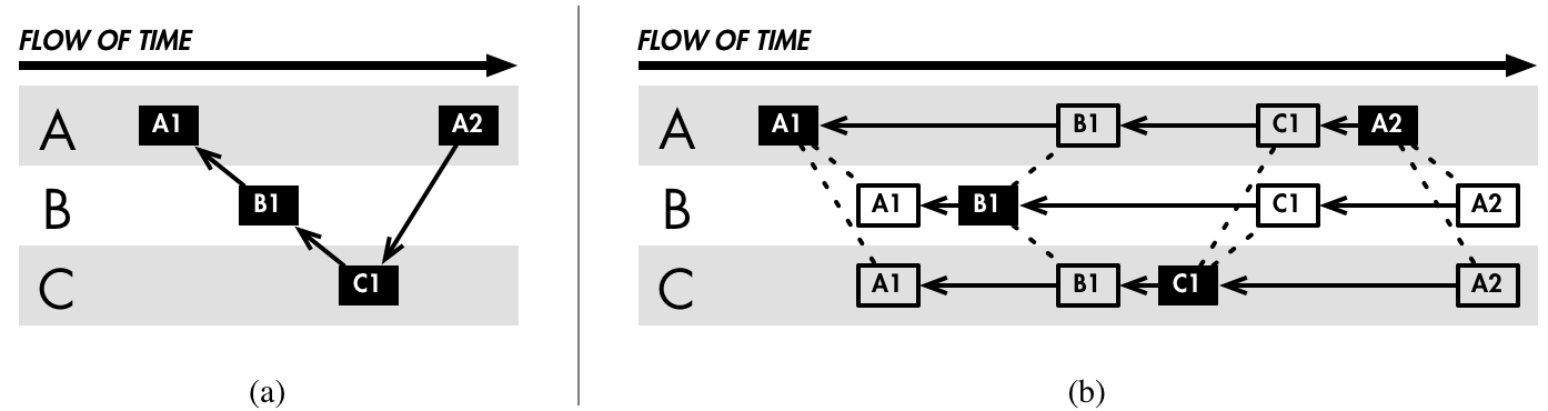 Figure 4: Flow of time in the Auditorium.