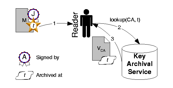 CA Key Retrieval