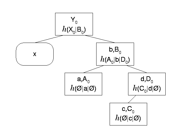 Authenticated Search Tree