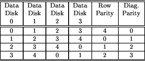 \begin{figure}\small\begin{tabular}{\vert c\vert c\vert c\vert c\vert c\vert c\v...
...line
3 & 4 & 0 & 1 & 2 & 3 \\ \hline \hline
\end{tabular}\normalsize\end{figure}