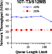 \epsfig{file=cfi/qlen-nb.eps, width=1.5in}