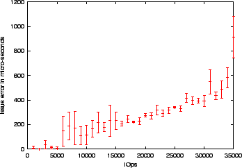 \includegraphics[width=3.1in]{plots/issue_error.eps}