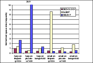 \includegraphics[width=3.1in]{plots/qlen}