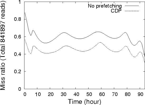 \begin{figure}
\centering
\psfig{width=4in, file=cello92-pref-miss-time.eps}
\end{figure}