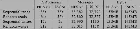 \begin{table*}\begin{center}
\begin{small}
\begin{tabular*}{3.9in}{\vert l\vert ...
... 1150 & 151MB & 143MB\\ \hline
\end{tabular*}\end{small}\end{center}\end{table*}