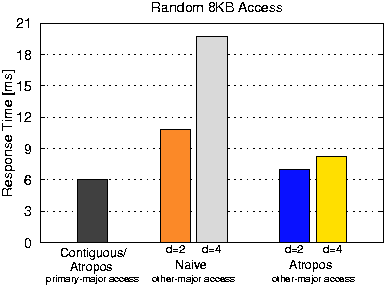 \begin{figure}\centering\epsfig{file=random-access-8KB.eps, scale=0.75}\end{figure}