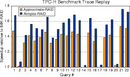 \begin{figure}\centering\epsfig{file=atropos-raid-tpch.eps, width=0.98\columnwidth}\vspace{-4mm}
\end{figure}