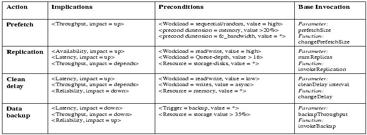 \begin{figure*}\begin{center}
\epsfig{figure=actions-table1,height=2.4in,width=6.5in}\end{center}\end{figure*}