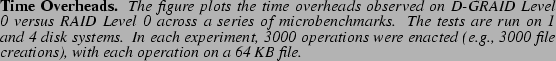 \begin{spacing}
% latex2html id marker 1271
{0.80}\caption{{\bf Time Overheads.}...
...creations),
with
each operation on a 64 KB file.}}\vspace{-.5cm}\end{spacing}