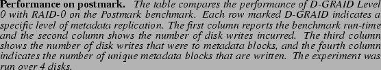 \begin{spacing}
% latex2html id marker 1282
{0.80}\caption{
{\bf Performance on ...
... are written. The experiment was
run over 4 disks.}}\vspace{-.5cm}\end{spacing}