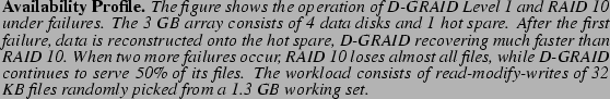 \begin{spacing}
% latex2html id marker 1313
{0.80}\caption{{\bf Availability Pro...
...B files randomly picked
from
a 1.3 GB working set.
}}\vspace{-.5cm}\end{spacing}