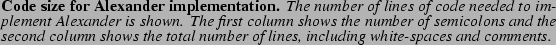 \begin{spacing}
% latex2html id marker 1534
{0.80}\caption{
{\bf Code size for A...
...er of lines, including
white-spaces and comments. }}\vspace{-.5cm}\end{spacing}