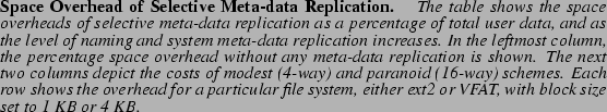 \begin{spacing}
% latex2html id marker 826
{0.80}\caption{
{\bf Space Overhead o...
...ext2 or VFAT, with block size set to 1 KB or 4 KB.}}\vspace{-.5cm}\end{spacing}