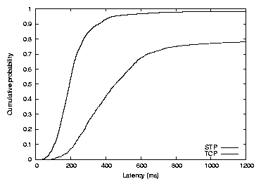 graphs/tcp-v-stp-latency.png