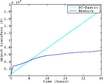 \begin{figure}\centering\psfig{file=object_transfers_cum.basic.eps, width=3in}\end{figure}