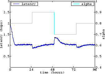 \begin{figure}\centering\psfig{file=latency.alpha.eps, width=3in}\end{figure}