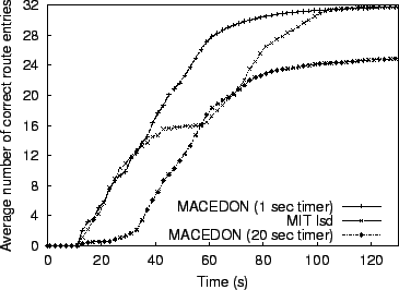 \begin{figure}\centerline{
\psfig{figure=routeconvergence.eps,height=2.4in}} \end{figure}