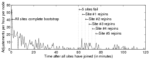 \begin{figure}\centerline{\psfig{figure=figures/planetlab_stab.eps, width=4.2in}}\end{figure}