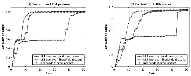 \begin{figure}\centerline{\psfig{figure=figures/planetlab_mcastbandwidth.eps, width=5.8in}}\end{figure}