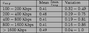 \begin{figure}\centering {
\small {
\begin{tabular}{\vert l\vert l\vert l\vert}
...
...line
$>1600$\ Kbps & 0.49 & $0.04-1.0$\ \\
\hline
\end{tabular}}}\end{figure}