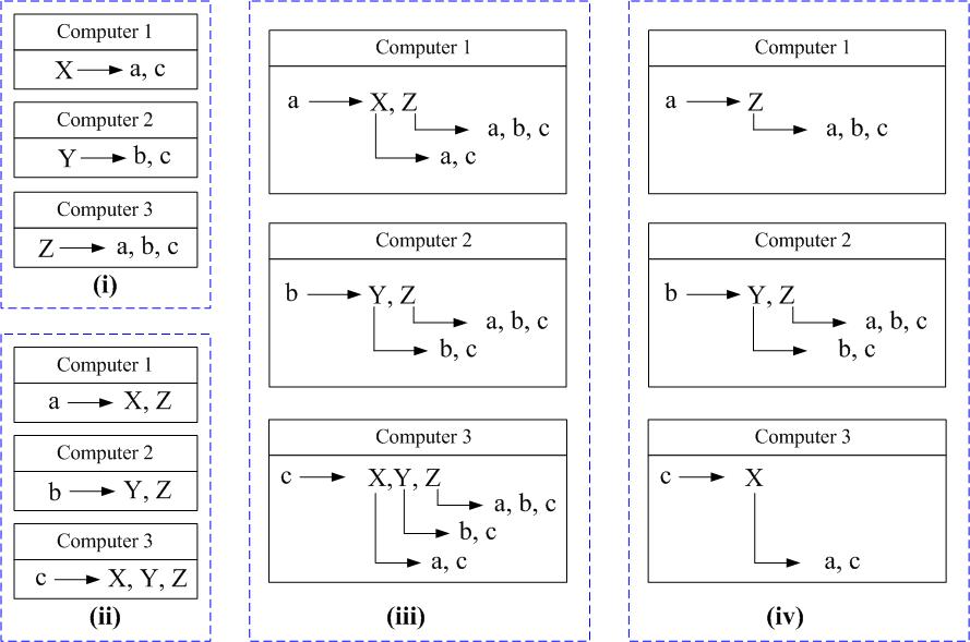 Different indexing structure