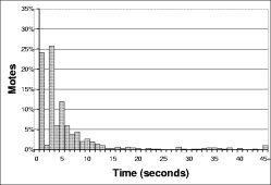 Image mote-time-dist