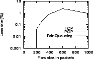 \epsfig{file=graphs/flowvar/loss.eps, height=1.1in,width=1.7in}