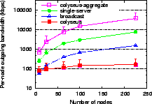 \includegraphics[width=1.975in]{data/testgame/p2p.bwidth.scaling.eps}