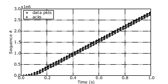 \includegraphics[width=3in]{figures/100Mbit-d10-l0-native-1.eps}