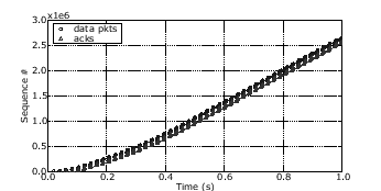 \includegraphics[width=3in]{figures/100Mbit-d10-l0-t1-1.eps}