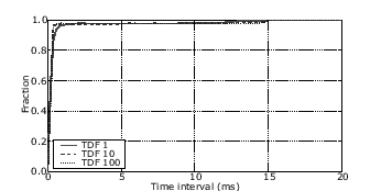 \includegraphics[width=3in]{figures/cdf-tx-noloss.eps}