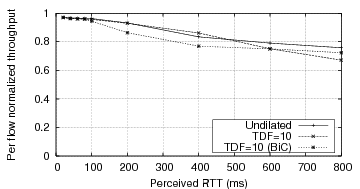 \includegraphics[width=3in]{figures/varying-rtt.eps}