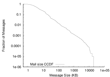 fig/wholesize_cdf.png