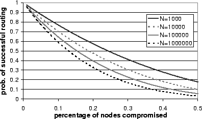 \begin{figure}\centering
\psfig{file=prob-route-succ.eps,height=0.45\textwidth,angle=-90}\end{figure}