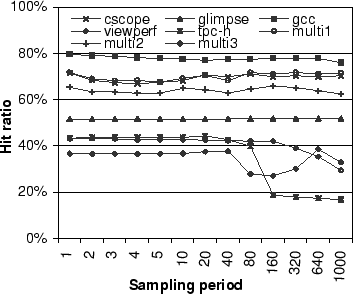 Impact of sampling period on PCC's hit ratio