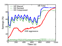 \scalebox{0.28}{\includegraphics{figures/compare-dbench-savings.eps}}