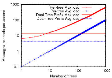 \epsfig{file=figures/pertree-vs-dual-1024/pertree-dual-breakeven.ps,width=3.0in}