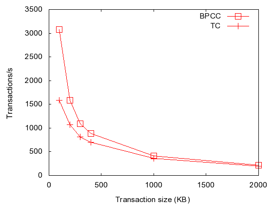 Impact of Transaction Size