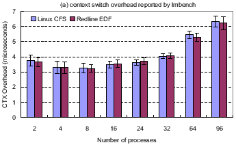 \includegraphics[width=3in]{graphs/CPU.lmbench.eps}