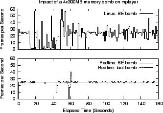 \includegraphics[width=3in]{graphs/Mem.malloc.4-300.eps}