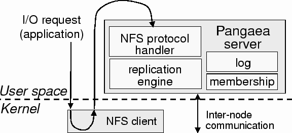 \includegraphics[width=5in]{htmlfigures/server-structure.eps}