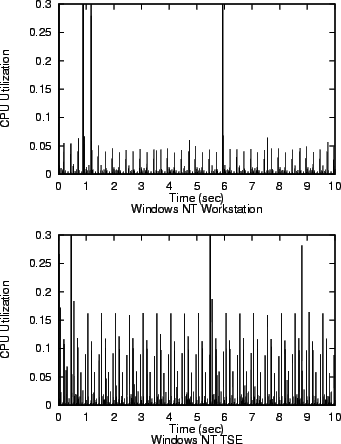 \begin{figure}\begin{center}
\psfig{figure=exp/lat/cpu.nt.ps}\hspace{0.1in}
\psfig{figure=exp/lat/cpu.tse.ps}\end{center}\end{figure}