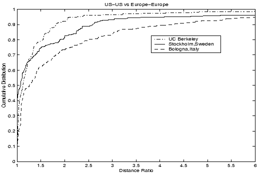 \begin{figure}
\centerline{\psfig{file=figs/USvsEurope.eps,height=3.0in,width=4.5in,angle=0}}
\vspace{-0.20in}
\textbf{}
\end{figure}