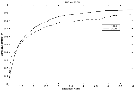 \begin{figure}
\centerline{\psfig{file=figs/1995vs2000.eps,height=3.0in,width=4.5in,angle=0}}
\vspace{-0.20in}
\textbf{}
\end{figure}