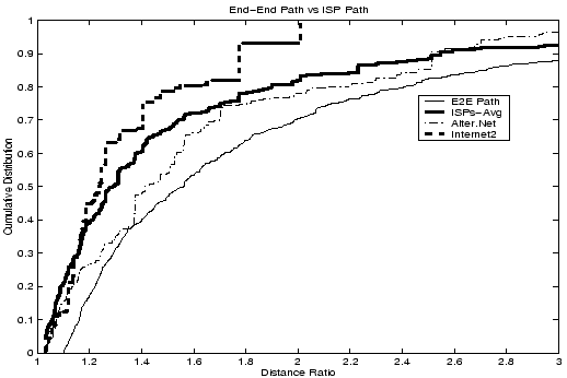 \begin{figure}
\centerline{\psfig{file=figs/E2EvsISP.eps,height=3.0in,width=4.5in,angle=0}}
\vspace{-0.20in}
\textbf{}
\end{figure}