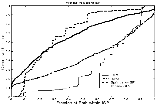 \begin{figure}
\centerline{\psfig{file=figs/firstsecond-sprint.eps,height=3.0in,width=4.5in,angle=0}}
\vspace{-0.20in}
\textbf{}
\end{figure}