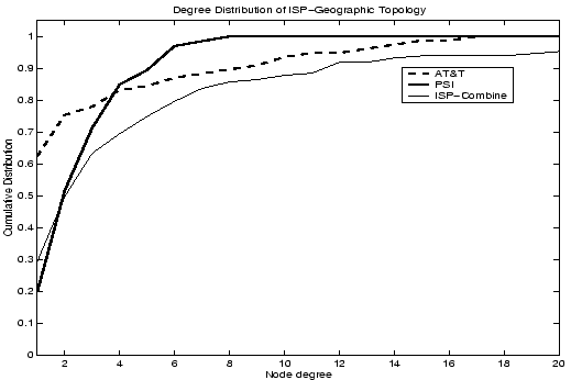 \begin{figure}
\centerline{\psfig{file=figs/ispdegdist.eps,height=3.0in, width=4.5in}}
\vspace{-0.20in}
\textbf{}
\end{figure}