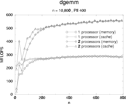 \begin{figure}
\begin{center}
\epsfig{file=dgemm_ext.eps,width=7cm} \end{center} \end{figure}